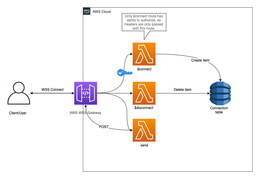 How to create aws websocket api gateway?